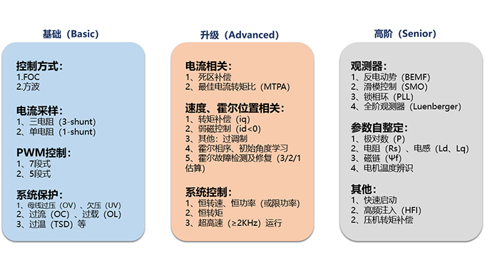 amjs澳金沙门微电子推出多款家电及工具类电机控制解决方案